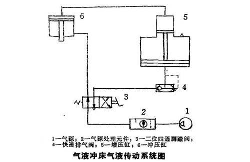 氣液壓力機(jī)氣液傳動(dòng)系統(tǒng)圖