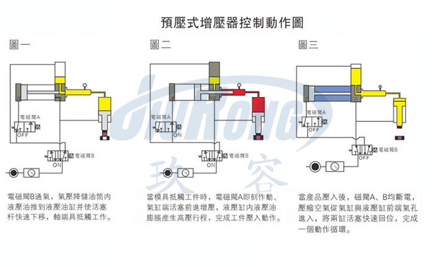 預(yù)壓式氣液增壓器控制動作說明圖