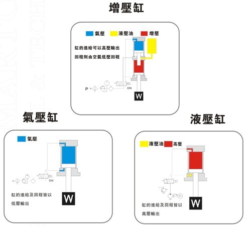 增壓缸、氣壓缸及液壓缸在動(dòng)作上的區(qū)別