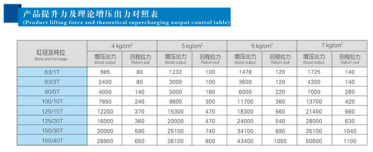 快速單列式氣液增壓缸提升力和輸出力對(duì)照表