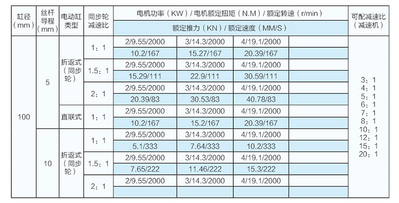 5噸并聯(lián)式電動缸參數(shù)表（100缸徑）