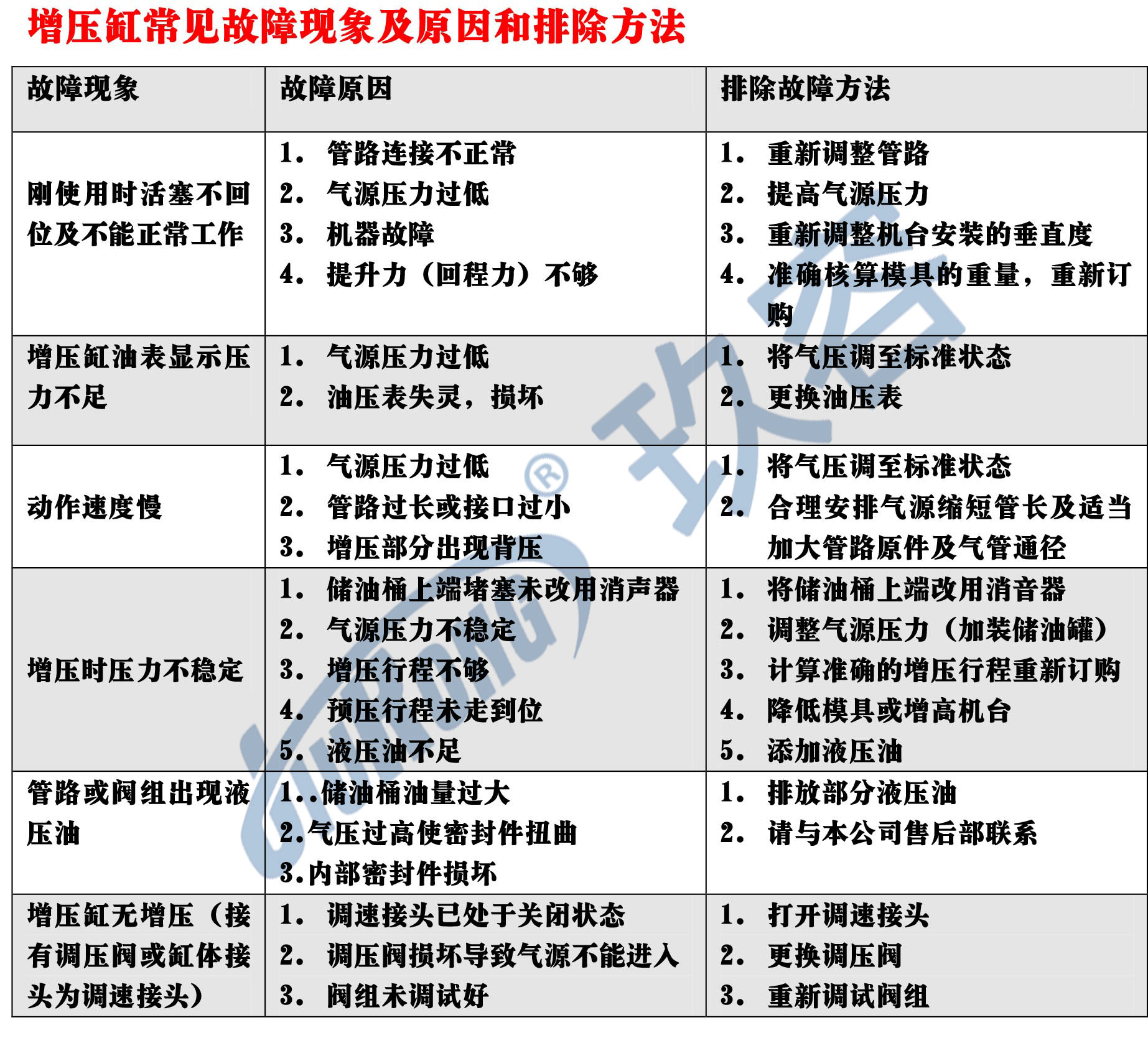 氣液增壓缸常見故障現(xiàn)象及原因和排除方法圖